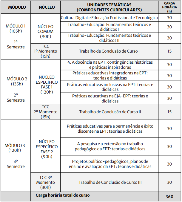 Organização curricular e distribuição de carga horária do Curso de Pós-Graduação
lato sensu em Docência na Educação Profissional e Tecnológica.