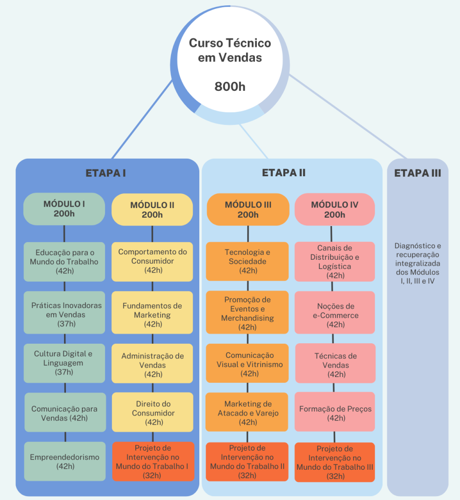 Grade Curricular do Curso Técnico em Vendas Concomitante ao Ensino Médio EJA